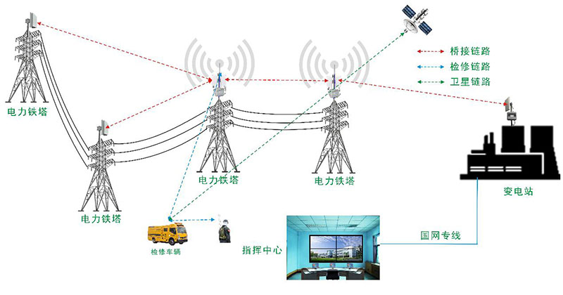 點對多點橋接傳輸拓撲圖 點對多點橋接傳輸拓撲圖